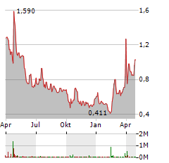 ABVC BIOPHARMA Aktie Chart 1 Jahr