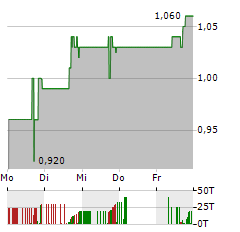 ABVC BIOPHARMA Aktie 5-Tage-Chart