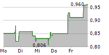 ABVC BIOPHARMA INC 5-Tage-Chart