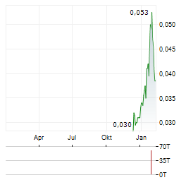 ABX GROUP Aktie Chart 1 Jahr
