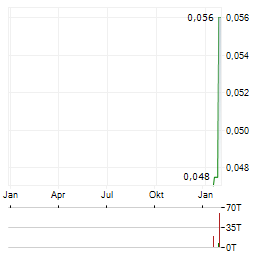 ABX GROUP Aktie Chart 1 Jahr