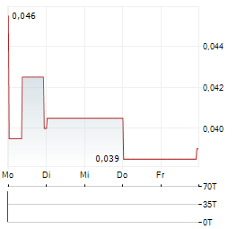 ABX GROUP Aktie 5-Tage-Chart