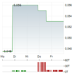 ABX GROUP Aktie 5-Tage-Chart