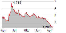 AC IMMUNE SA Chart 1 Jahr