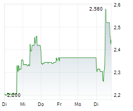 AC IMMUNE SA Chart 1 Jahr