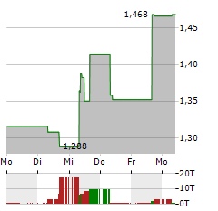 AC IMMUNE Aktie 5-Tage-Chart