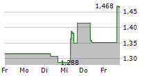 AC IMMUNE SA 5-Tage-Chart