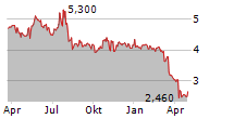 ACACIA RESEARCH CORPORATION Chart 1 Jahr