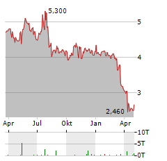 ACACIA RESEARCH Aktie Chart 1 Jahr