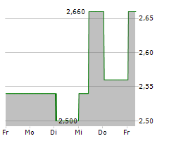 ACACIA RESEARCH CORPORATION Chart 1 Jahr