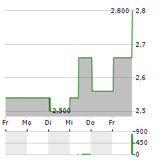 ACACIA RESEARCH Aktie 5-Tage-Chart