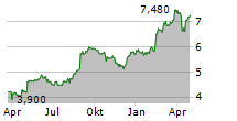 ACADEMEDIA AB Chart 1 Jahr