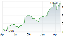 ACADEMEDIA AB Chart 1 Jahr