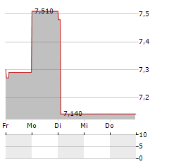 ACADEMEDIA Aktie 5-Tage-Chart