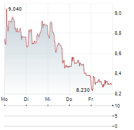 ACADEMEDIA Aktie 5-Tage-Chart