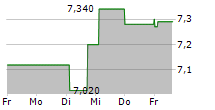 ACADEMEDIA AB 5-Tage-Chart