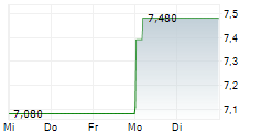 ACADEMEDIA AB 5-Tage-Chart