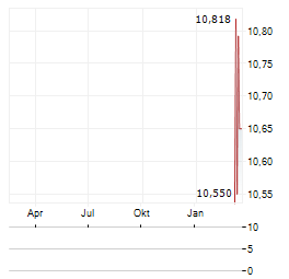 ACADEMEDIA AB RED SHARES Aktie Chart 1 Jahr