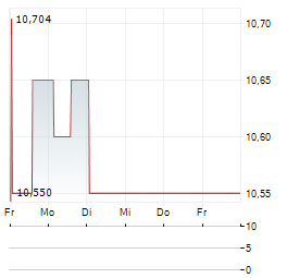 ACADEMEDIA AB RED SHARES Aktie 5-Tage-Chart