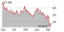 ACADEMY SPORTS AND OUTDOORS INC Chart 1 Jahr