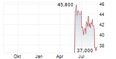 ACADEMY SPORTS AND OUTDOORS INC Chart 1 Jahr