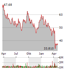 ACADEMY SPORTS AND OUTDOORS INC Jahres Chart