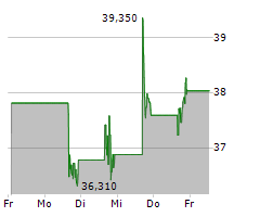 ACADEMY SPORTS AND OUTDOORS INC Chart 1 Jahr