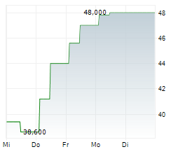 ACADEMY SPORTS AND OUTDOORS INC Chart 1 Jahr