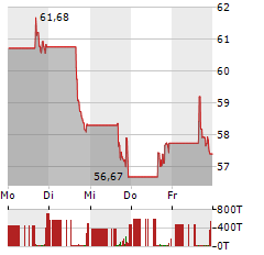 ACADEMY SPORTS AND OUTDOORS Aktie 5-Tage-Chart