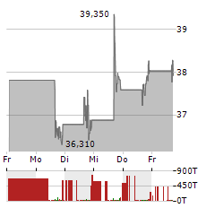 ACADEMY SPORTS AND OUTDOORS Aktie 5-Tage-Chart