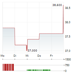ACADEMY SPORTS AND OUTDOORS Aktie 5-Tage-Chart