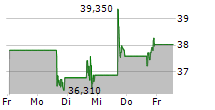 ACADEMY SPORTS AND OUTDOORS INC 5-Tage-Chart