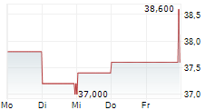 ACADEMY SPORTS AND OUTDOORS INC 5-Tage-Chart