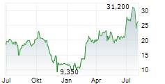ACADIA HEALTHCARE COMPANY INC Chart 1 Jahr