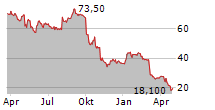 ACADIA HEALTHCARE COMPANY INC Chart 1 Jahr