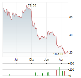 ACADIA HEALTHCARE Aktie Chart 1 Jahr