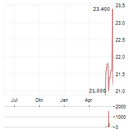 ACADIA HEALTHCARE Aktie Chart 1 Jahr