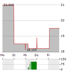 ACADIA HEALTHCARE Aktie 5-Tage-Chart