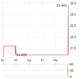 ACADIA HEALTHCARE Aktie 5-Tage-Chart