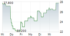ACADIA HEALTHCARE COMPANY INC 5-Tage-Chart