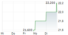 ACADIA HEALTHCARE COMPANY INC 5-Tage-Chart ACADIA HEALTHCARE COMPANY INC 5-Tage-Chart