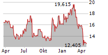 ACADIA PHARMACEUTICALS INC Chart 1 Jahr