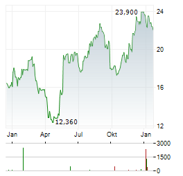 ACADIA PHARMACEUTICALS Aktie Chart 1 Jahr