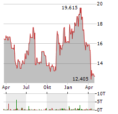 ACADIA PHARMACEUTICALS Aktie Chart 1 Jahr