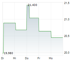 ACADIA PHARMACEUTICALS INC Chart 1 Jahr