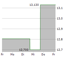 ACADIA PHARMACEUTICALS INC Chart 1 Jahr