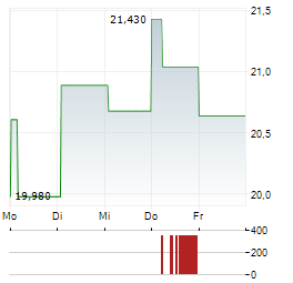 ACADIA PHARMACEUTICALS Aktie 5-Tage-Chart