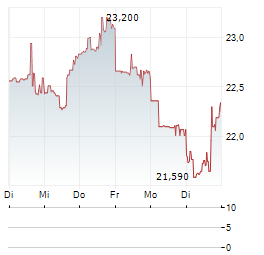 ACADIA PHARMACEUTICALS Aktie 5-Tage-Chart