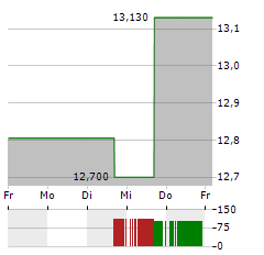 ACADIA PHARMACEUTICALS Aktie 5-Tage-Chart