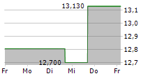 ACADIA PHARMACEUTICALS INC 5-Tage-Chart